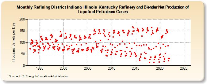 Refining District Indiana-Illinois-Kentucky Refinery and Blender Net Production of Liquified Petroleum Gases (Thousand Barrels per Day)