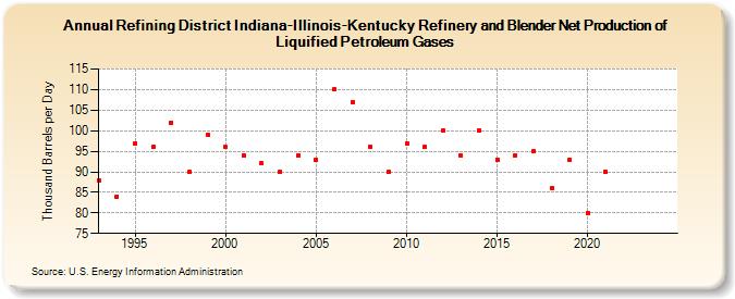 Refining District Indiana-Illinois-Kentucky Refinery and Blender Net Production of Liquified Petroleum Gases (Thousand Barrels per Day)