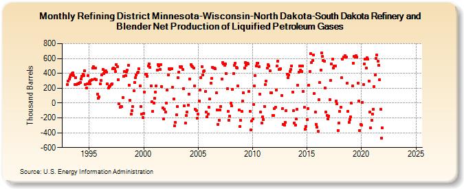 Refining District Minnesota-Wisconsin-North Dakota-South Dakota Refinery and Blender Net Production of Liquified Petroleum Gases (Thousand Barrels)