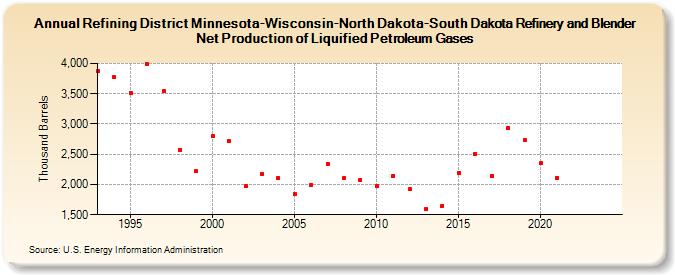 Refining District Minnesota-Wisconsin-North Dakota-South Dakota Refinery and Blender Net Production of Liquified Petroleum Gases (Thousand Barrels)