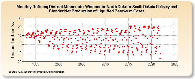 Refining District Minnesota-Wisconsin-North Dakota-South Dakota Refinery and Blender Net Production of Liquified Petroleum Gases (Thousand Barrels per Day)