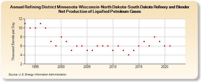 Refining District Minnesota-Wisconsin-North Dakota-South Dakota Refinery and Blender Net Production of Liquified Petroleum Gases (Thousand Barrels per Day)