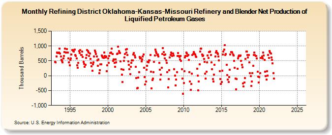 Refining District Oklahoma-Kansas-Missouri Refinery and Blender Net Production of Liquified Petroleum Gases (Thousand Barrels)