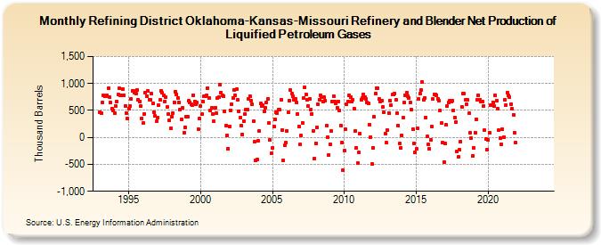 Refining District Oklahoma-Kansas-Missouri Refinery and Blender Net Production of Liquified Petroleum Gases (Thousand Barrels)