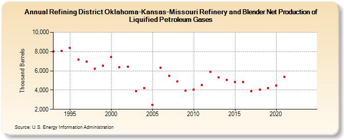 Refining District Oklahoma-Kansas-Missouri Refinery and Blender Net Production of Liquified Petroleum Gases (Thousand Barrels)