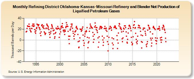 Refining District Oklahoma-Kansas-Missouri Refinery and Blender Net Production of Liquified Petroleum Gases (Thousand Barrels per Day)