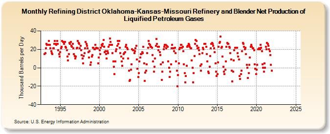 Refining District Oklahoma-Kansas-Missouri Refinery and Blender Net Production of Liquified Petroleum Gases (Thousand Barrels per Day)