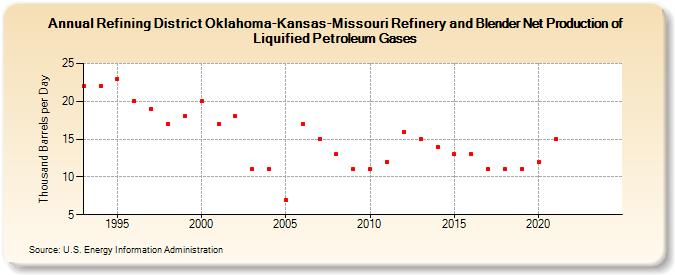 Refining District Oklahoma-Kansas-Missouri Refinery and Blender Net Production of Liquified Petroleum Gases (Thousand Barrels per Day)