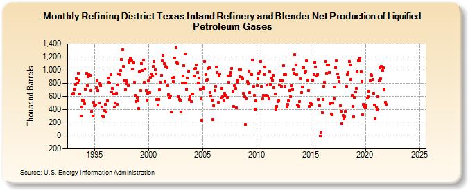 Refining District Texas Inland Refinery and Blender Net Production of Liquified Petroleum Gases (Thousand Barrels)