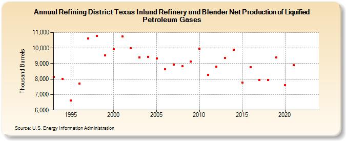 Refining District Texas Inland Refinery and Blender Net Production of Liquified Petroleum Gases (Thousand Barrels)