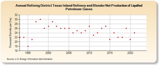 Refining District Texas Inland Refinery and Blender Net Production of Liquified Petroleum Gases (Thousand Barrels per Day)