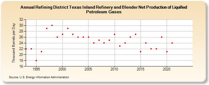 Refining District Texas Inland Refinery and Blender Net Production of Liquified Petroleum Gases (Thousand Barrels per Day)