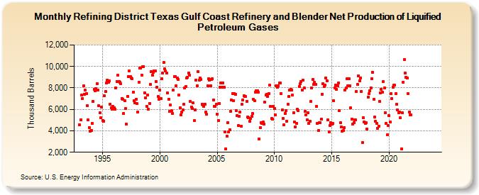 Refining District Texas Gulf Coast Refinery and Blender Net Production of Liquified Petroleum Gases (Thousand Barrels)