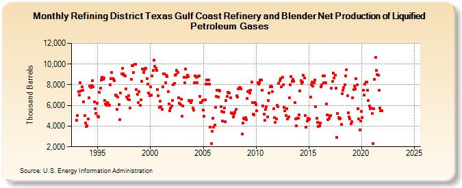 Refining District Texas Gulf Coast Refinery and Blender Net Production of Liquified Petroleum Gases (Thousand Barrels)