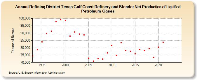 Refining District Texas Gulf Coast Refinery and Blender Net Production of Liquified Petroleum Gases (Thousand Barrels)