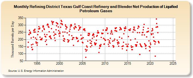 Refining District Texas Gulf Coast Refinery and Blender Net Production of Liquified Petroleum Gases (Thousand Barrels per Day)