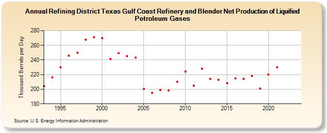 Refining District Texas Gulf Coast Refinery and Blender Net Production of Liquified Petroleum Gases (Thousand Barrels per Day)