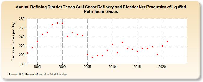 Refining District Texas Gulf Coast Refinery and Blender Net Production of Liquified Petroleum Gases (Thousand Barrels per Day)