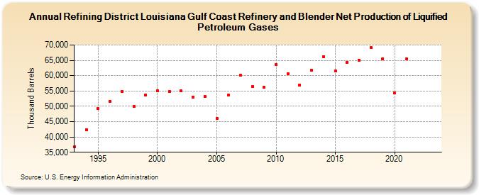Refining District Louisiana Gulf Coast Refinery and Blender Net Production of Liquified Petroleum Gases (Thousand Barrels)