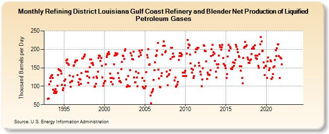 Refining District Louisiana Gulf Coast Refinery and Blender Net Production of Liquified Petroleum Gases (Thousand Barrels per Day)