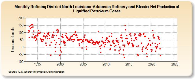 Refining District North Louisiana-Arkansas Refinery and Blender Net Production of Liquified Petroleum Gases (Thousand Barrels)