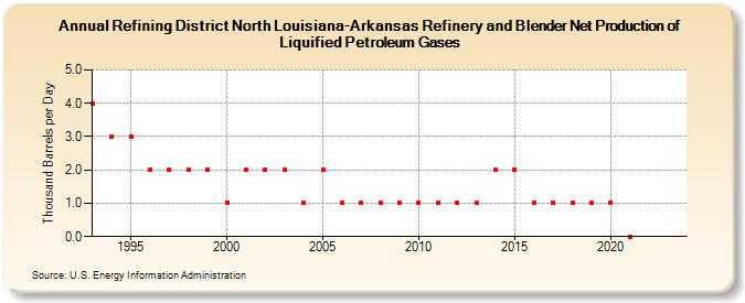 Refining District North Louisiana-Arkansas Refinery and Blender Net Production of Liquified Petroleum Gases (Thousand Barrels per Day)