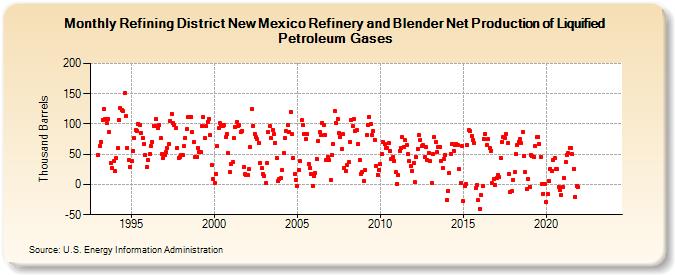 Refining District New Mexico Refinery and Blender Net Production of Liquified Petroleum Gases (Thousand Barrels)
