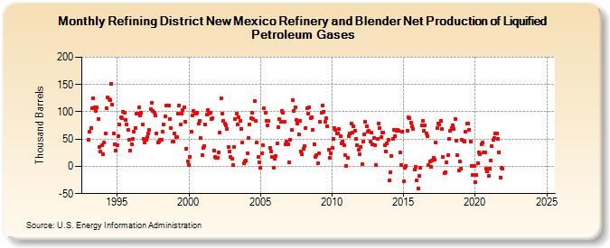 Refining District New Mexico Refinery and Blender Net Production of Liquified Petroleum Gases (Thousand Barrels)