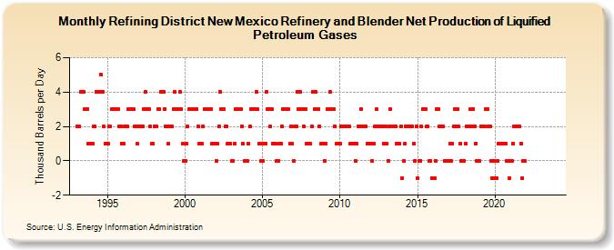 Refining District New Mexico Refinery and Blender Net Production of Liquified Petroleum Gases (Thousand Barrels per Day)