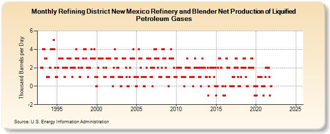 Refining District New Mexico Refinery and Blender Net Production of Liquified Petroleum Gases (Thousand Barrels per Day)