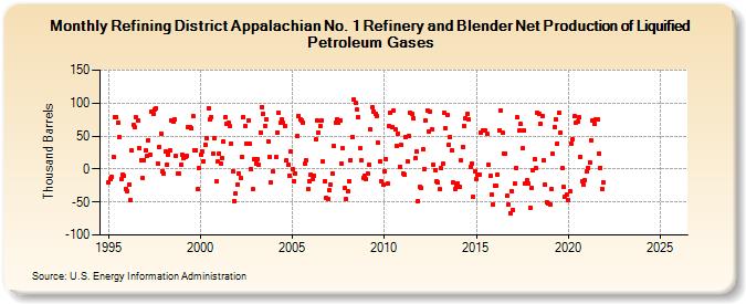 Refining District Appalachian No. 1 Refinery and Blender Net Production of Liquified Petroleum Gases (Thousand Barrels)