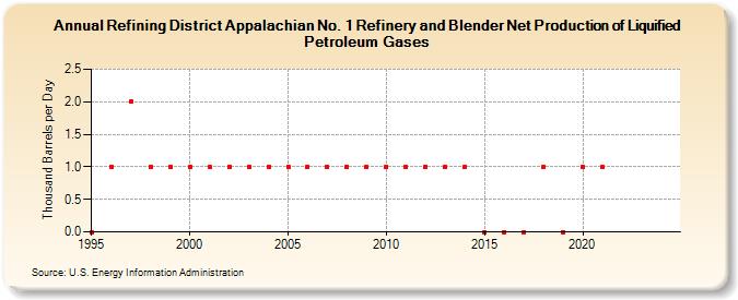 Refining District Appalachian No. 1 Refinery and Blender Net Production of Liquified Petroleum Gases (Thousand Barrels per Day)