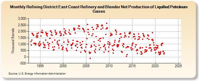 Refining District East Coast Refinery and Blender Net Production of Liquified Petroleum Gases (Thousand Barrels)