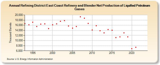 Refining District East Coast Refinery and Blender Net Production of Liquified Petroleum Gases (Thousand Barrels)