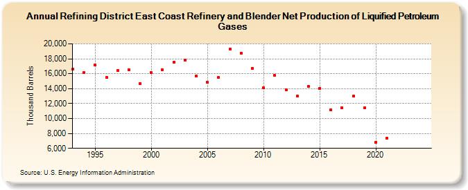 Refining District East Coast Refinery and Blender Net Production of Liquified Petroleum Gases (Thousand Barrels)