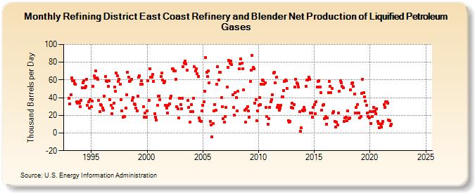 Refining District East Coast Refinery and Blender Net Production of Liquified Petroleum Gases (Thousand Barrels per Day)