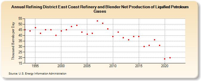 Refining District East Coast Refinery and Blender Net Production of Liquified Petroleum Gases (Thousand Barrels per Day)