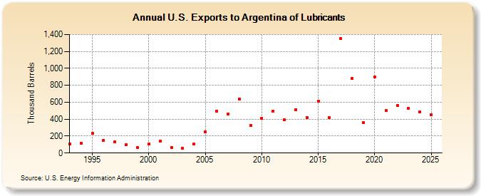 U.S. Exports to Argentina of Lubricants (Thousand Barrels)