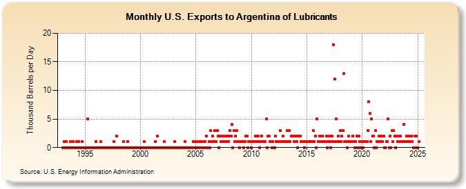 U.S. Exports to Argentina of Lubricants (Thousand Barrels per Day)