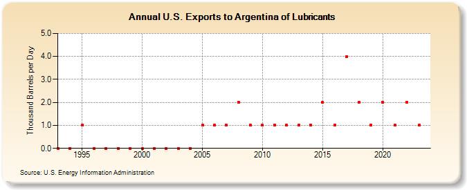 U.S. Exports to Argentina of Lubricants (Thousand Barrels per Day)