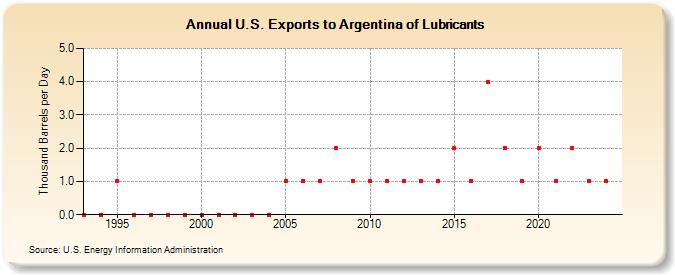 U.S. Exports to Argentina of Lubricants (Thousand Barrels per Day)