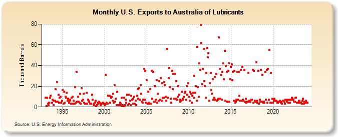 U.S. Exports to Australia of Lubricants (Thousand Barrels)