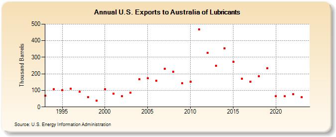 U.S. Exports to Australia of Lubricants (Thousand Barrels)
