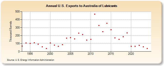 U.S. Exports to Australia of Lubricants (Thousand Barrels)