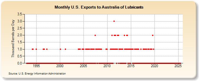 U.S. Exports to Australia of Lubricants (Thousand Barrels per Day)