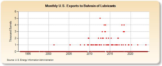 U.S. Exports to Bahrain of Lubricants (Thousand Barrels)