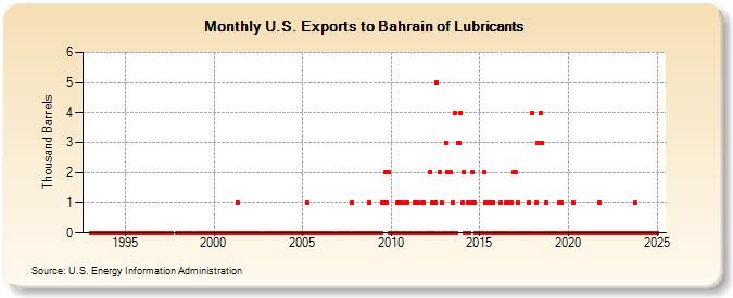 U.S. Exports to Bahrain of Lubricants (Thousand Barrels)