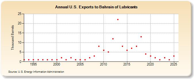 U.S. Exports to Bahrain of Lubricants (Thousand Barrels)