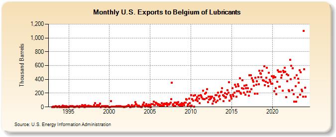 U.S. Exports to Belgium of Lubricants (Thousand Barrels)