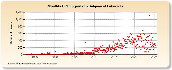 U.S. Exports to Belgium of Lubricants (Thousand Barrels)